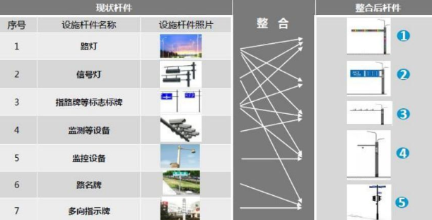 道路交通桿件優(yōu)化整合原則